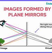 Image result for A Plane Mirror