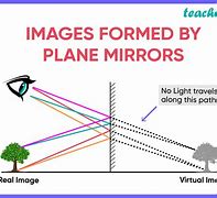 Image result for Plane Mirror