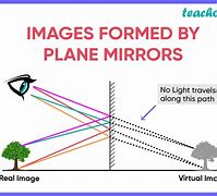 Image result for Image Formation in Slanted Plane Mirror