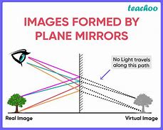 Image result for Flat Mirror Physics