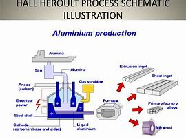 Image result for Aluminum Manufacturing Process