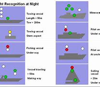 Image result for Ship Sound Signals