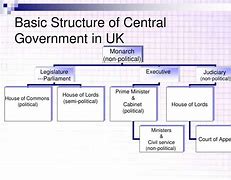 Image result for Local Government Structure UK