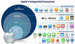 Image result for The Apple Ecosystem