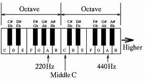 Image result for 55th Note On the Piano