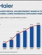 Image result for Household Appliance Market