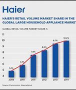 Image result for Appliances Market Share Haier