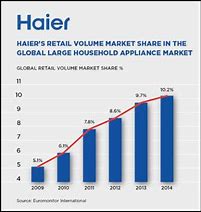 Image result for Haier Market Share