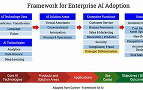 Image result for Ai Strategy Framework Stratgic House