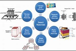 Image result for Programmed Materials