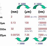 Image result for mm into Micrometers