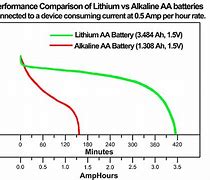 Image result for Alkaline Battery Storage Heat Rating Chart