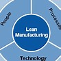 Image result for Lean Manufacturing Graphics