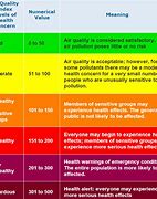 Image result for Air Quality Color Code Chart