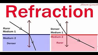 Image result for Light Reflection and Refraction