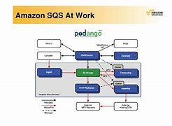 Image result for Amazon SimpleDB