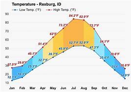 Image result for Rexburg Idaho Weather