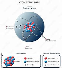 Image result for Sodium Neutrons
