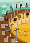 Image result for Simplified Telephone Timeline