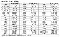 Social Security Benefits Chart Moneymatters101 Com