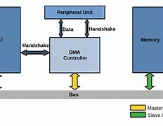 Image result for Direct Memory Access in Computer Architecture