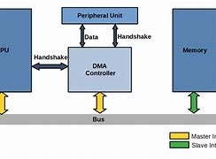 Image result for Direct Memory Access in Computer Architecture