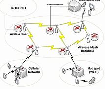 Image result for Wireless Mesh Network Computer Diagram