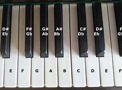 Image result for Guitar Notes On Piano
