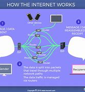 Image result for How Does Internet Work