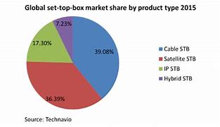 Image result for Set Top Box Market Share