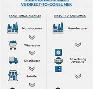 Image result for Direct to Consumer Marketing Examples