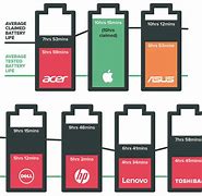 Image result for Battery Life Comparison Chart for Gaming Laptops