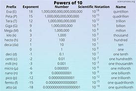 Image result for Mathematical Prefix Chart