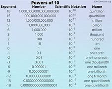 Image result for Powers of 10 Prefixes