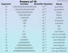 Image result for 100000000 as Power of 10