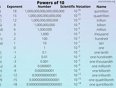 Image result for Prefixes Physics Table