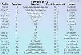 Image result for All Metric System Prefixes