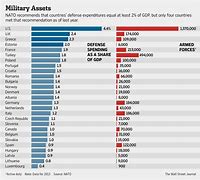 Image result for Nato vs Russia Military Strength
