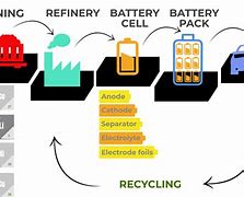 Image result for Supply Chain of an EV Battery
