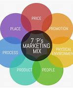 Image result for Marketing Mix Strategy Examples