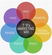 Image result for 7P Marketing Mix