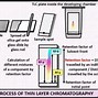 Image result for Thin Layer Chromatography Drugs