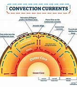 Image result for Biggest Thing with Convection Current