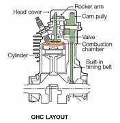 Image result for OHC Layout