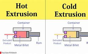 Image result for Extrusion Drawing