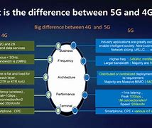 Image result for Compare 4G 5G