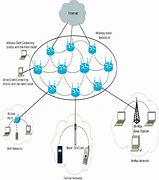 Image result for Wireless Network Infrastructure Design