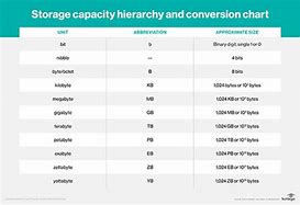 Image result for Computer Storage Chart