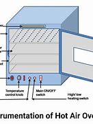 Image result for Hot Air Oven Diagram