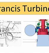 Image result for Francis Turbine